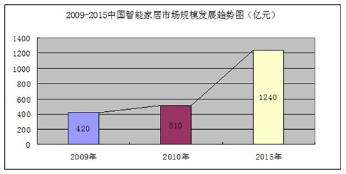 智能家居市场规模